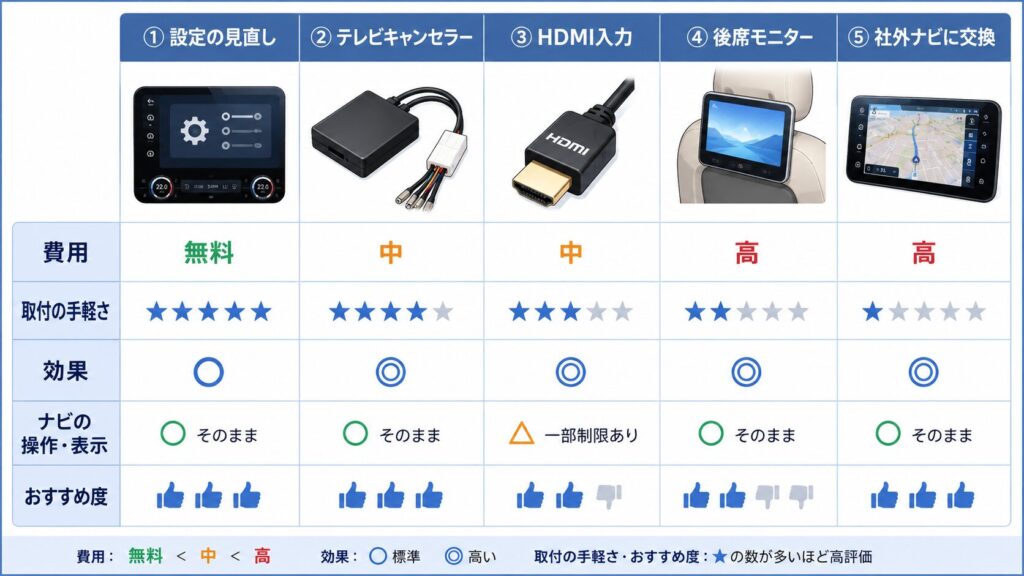 改善方法の比較表