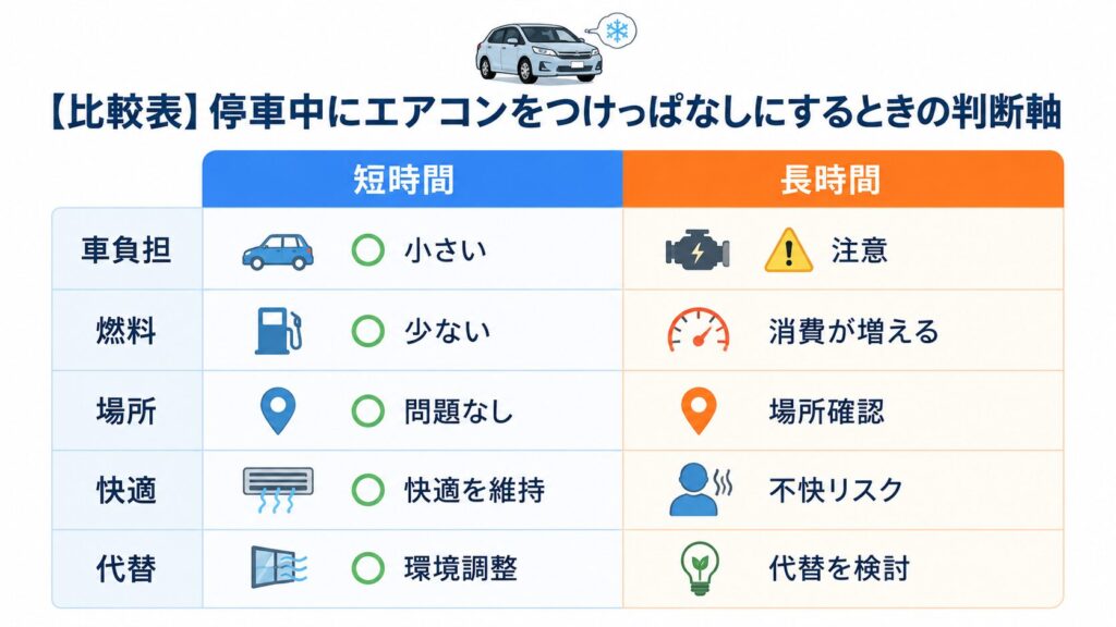 【比較表】停車中にエアコンをつけっぱなしにするときの判断軸