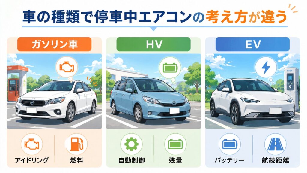 ガソリン車・ハイブリッド車・EVでの考え方の違い
