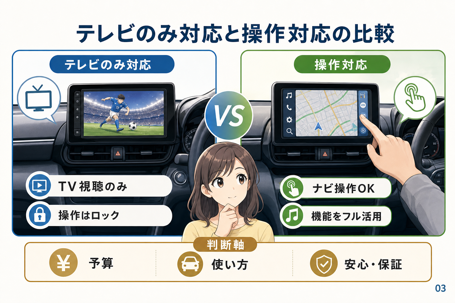 テレビのみ対応と操作対応の比較