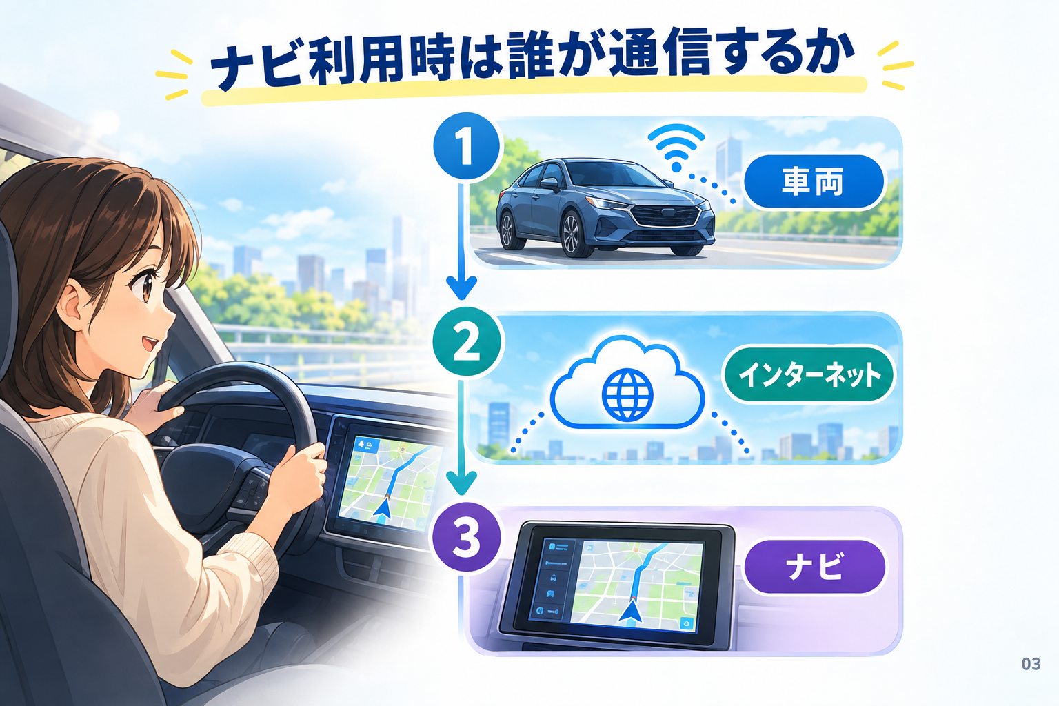 ナビ利用時は誰が通信するか